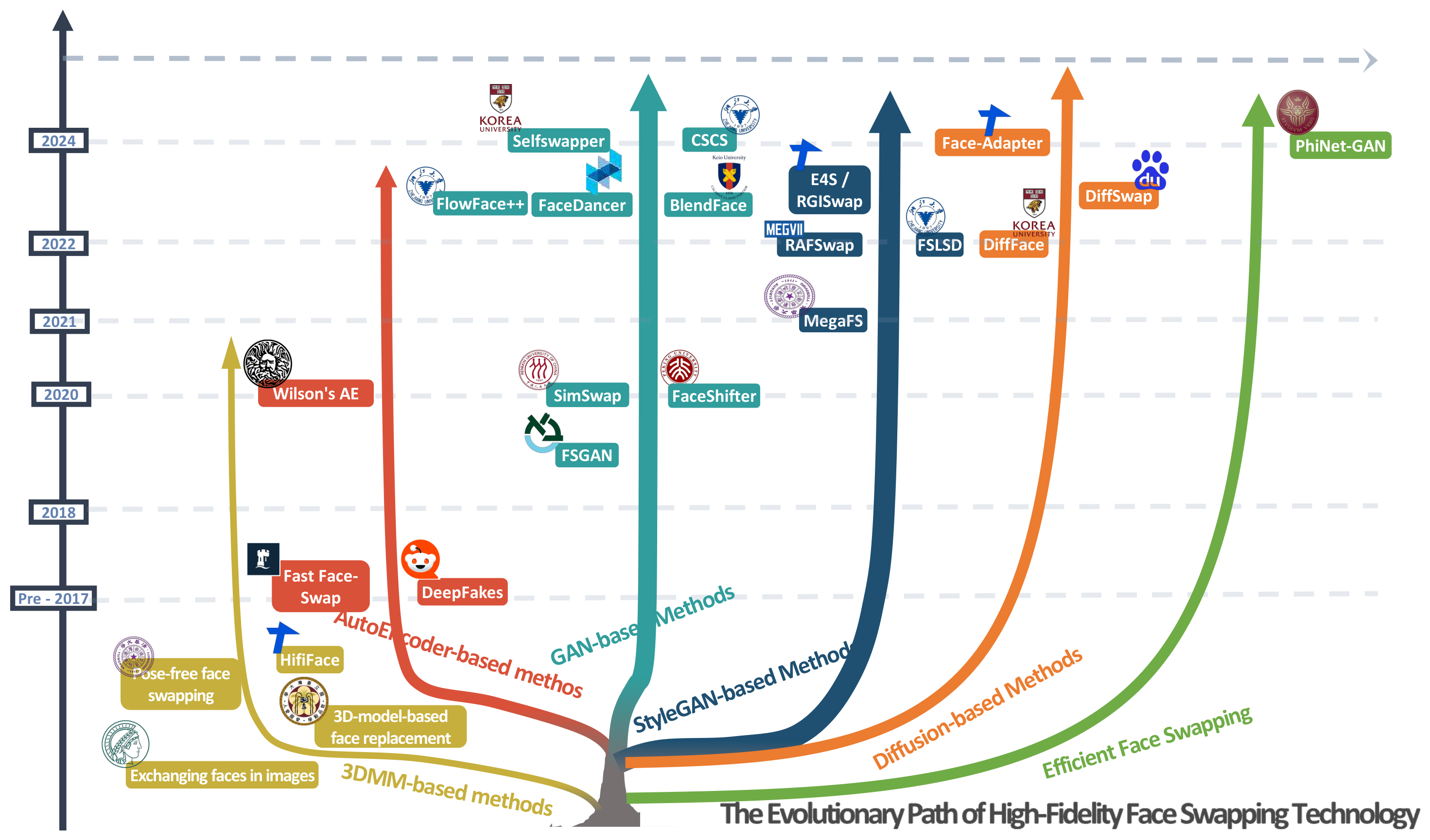 Evolutionary path of high-fidelity face swapping technology.